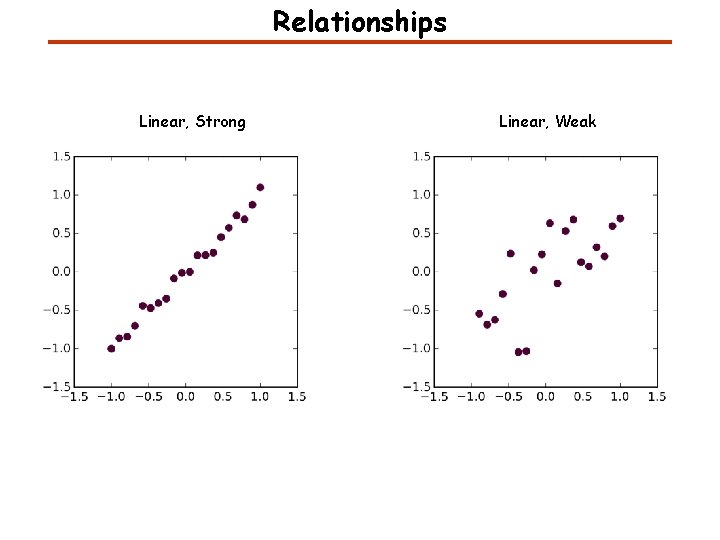 Relationships Linear, Strong Linear, Weak 