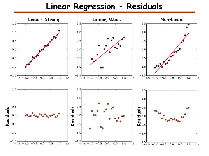 Linear Regression - Residuals Non-Linear Residuals Linear, Weak Residuals Linear, Strong 