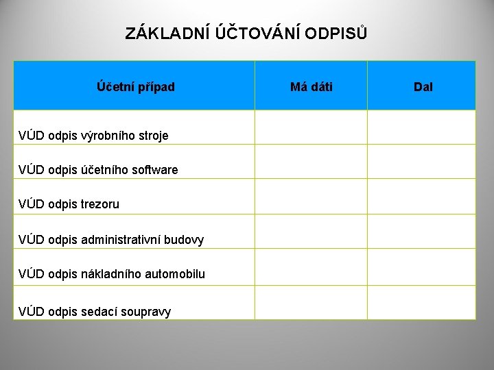 ZÁKLADNÍ ÚČTOVÁNÍ ODPISŮ Účetní případ VÚD odpis výrobního stroje VÚD odpis účetního software VÚD