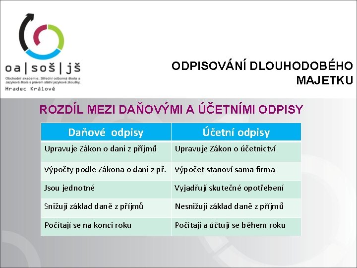 ODPISOVÁNÍ DLOUHODOBÉHO MAJETKU ROZDÍL MEZI DAŇOVÝMI A ÚČETNÍMI ODPISY Daňové odpisy Upravuje Zákon o