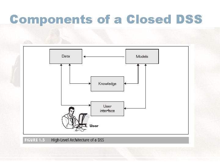 Components of a Closed DSS 