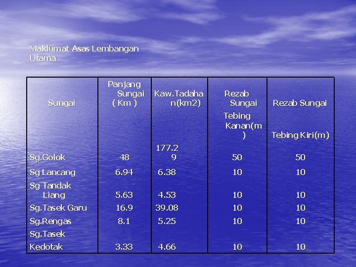 Maklumat Asas Lembangan Utama Sungai Panjang Sungai ( Km ) Kaw. Tadaha n(km 2)