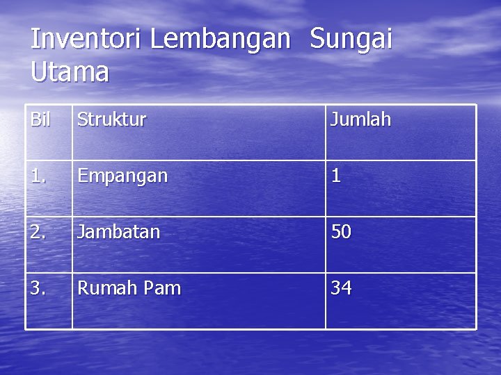 Inventori Lembangan Sungai Utama Bil Struktur Jumlah 1. Empangan 1 2. Jambatan 50 3.