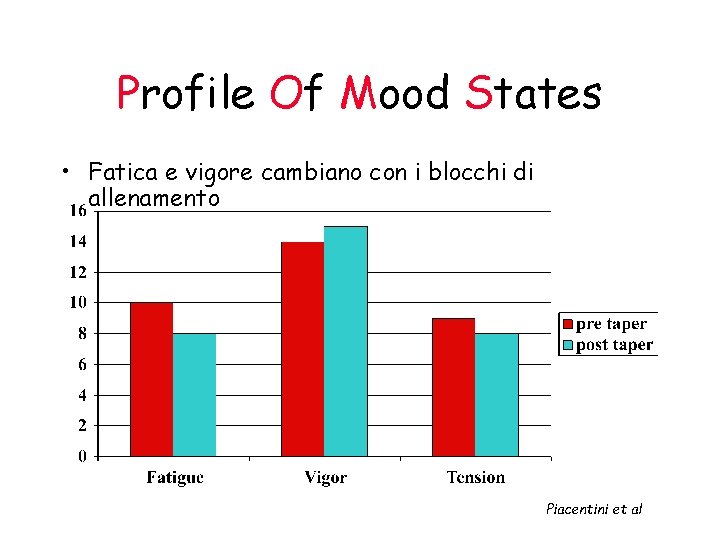Profile Of Mood States • Fatica e vigore cambiano con i blocchi di allenamento