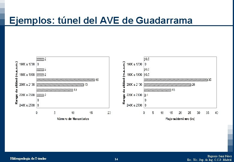 Ejemplos: túnel del AVE de Guadarrama Hidrogeología de Túneles 14 Eugenio Sanz Pérez Esc.