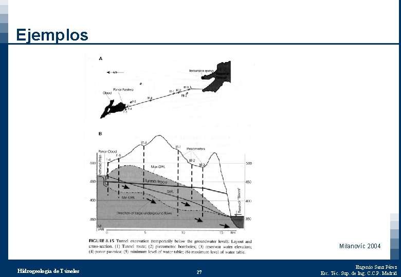 Ejemplos Milanovíc 2004 Hidrogeología de Túneles 27 Eugenio Sanz Pérez Esc. Téc. Sup. de