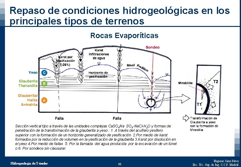Repaso de condiciones hidrogeológicas en los principales tipos de terrenos Rocas Evaporíticas Sección vertical