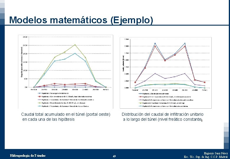 Modelos matemáticos (Ejemplo) Caudal total acumulado en el túnel (portal oeste) en cada una