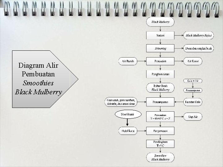 Diagram Alir Pembuatan Smoothies Black Mulberry Sterilisasi 