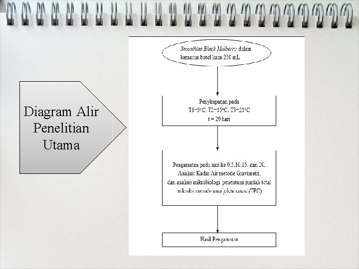 Diagram Alir Penelitian Utama 