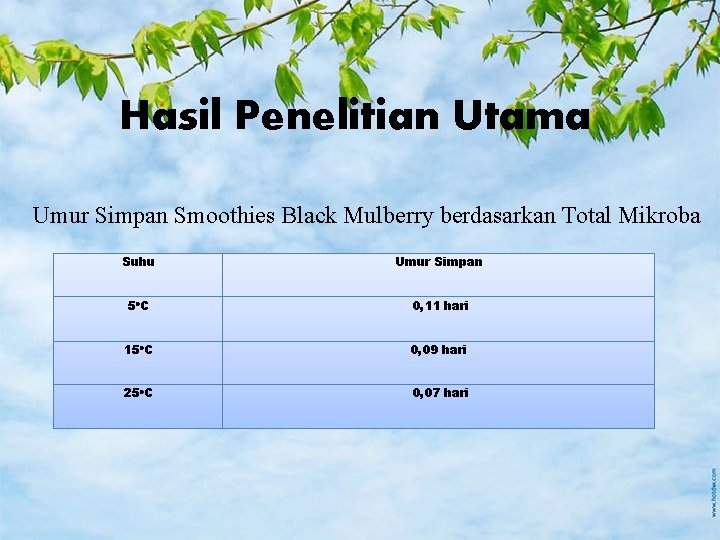 Hasil Penelitian Utama Umur Simpan Smoothies Black Mulberry berdasarkan Total Mikroba Suhu Umur Simpan