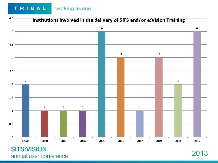 4. 5 Institutions involved in the delivery of SITS and/or e: Vision Training 4