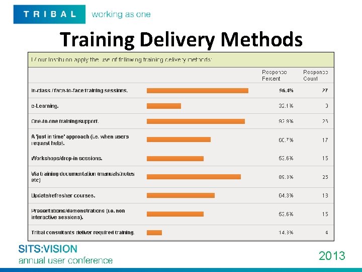Training Delivery Methods 2013 