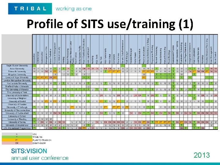 Profile of SITS use/training (1) 2013 