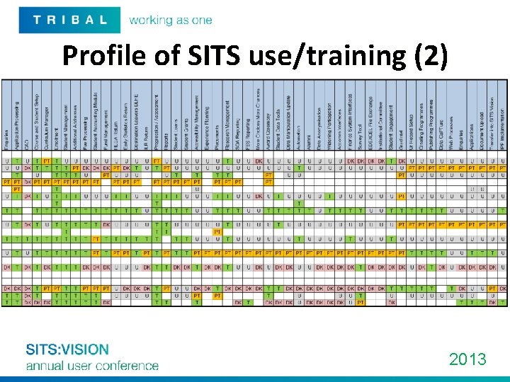 Profile of SITS use/training (2) 2013 