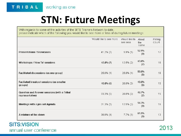 STN: Future Meetings 2013 