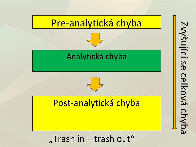 Analytická chyba Post-analytická chyba „Trash in = trash out“ Zvyšující se celková chyba Pre-analytická