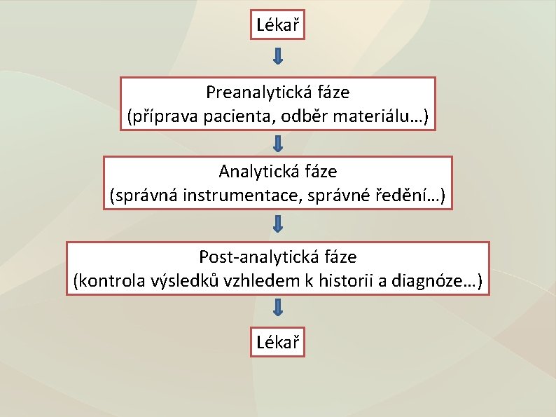 Lékař Preanalytická fáze (příprava pacienta, odběr materiálu…) Analytická fáze (správná instrumentace, správné ředění…) Post-analytická