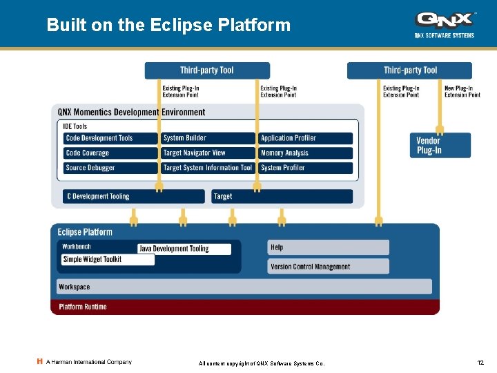Built on the Eclipse Platform All content copyright of QNX Software Systems Co. 12