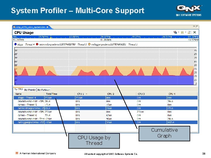 System Profiler – Multi-Core Support CPU Usage by Thread All content copyright of QNX