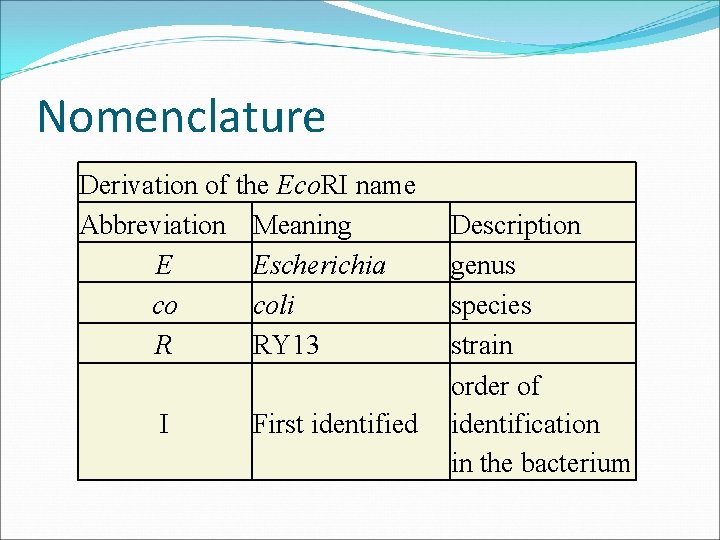 Nomenclature Derivation of the Eco. RI name Abbreviation Meaning E Escherichia co coli R