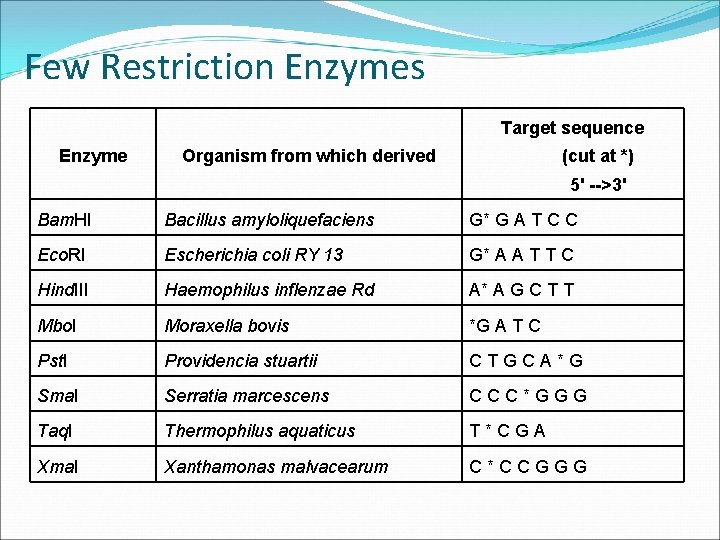 Few Restriction Enzymes Target sequence Enzyme Organism from which derived (cut at *) 5'