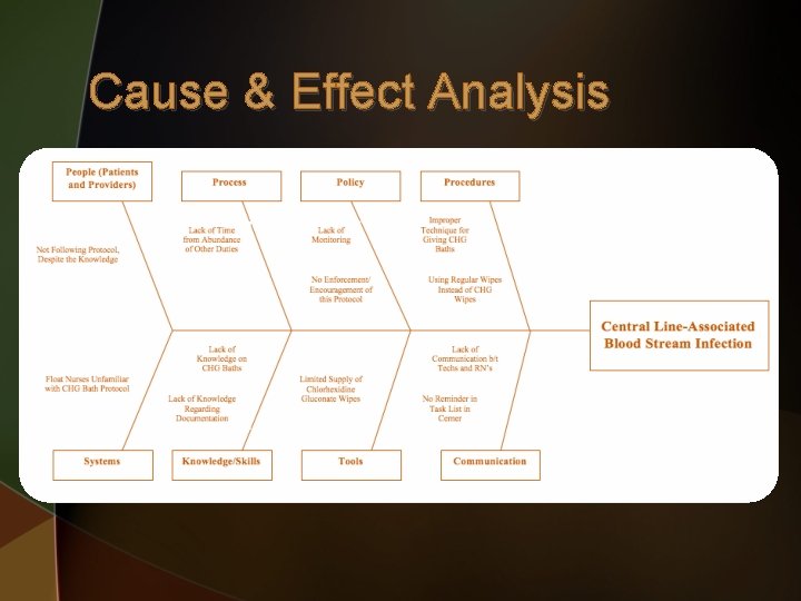 Cause & Effect Analysis 