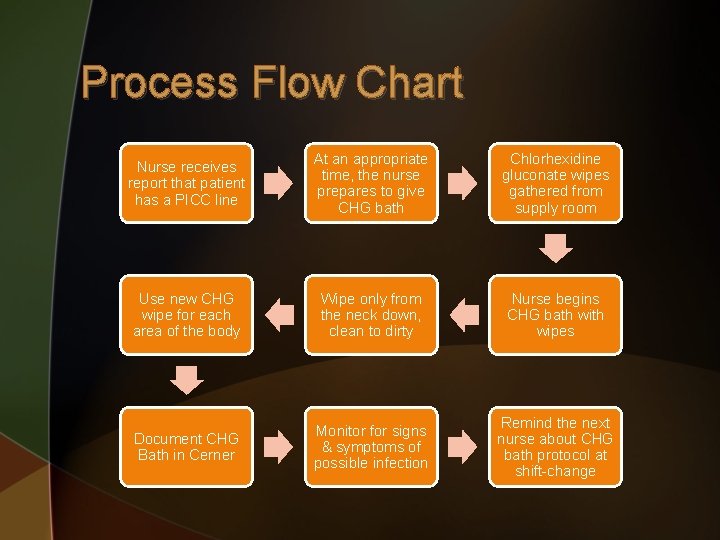 Process Flow Chart Nurse receives report that patient has a PICC line At an