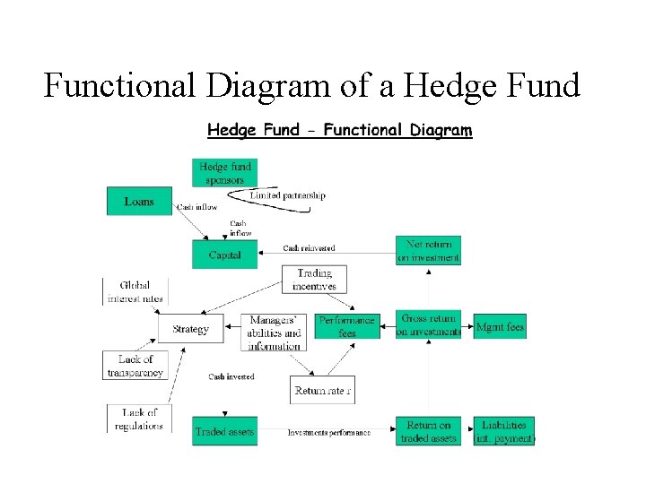 Functional Diagram of a Hedge Fund 