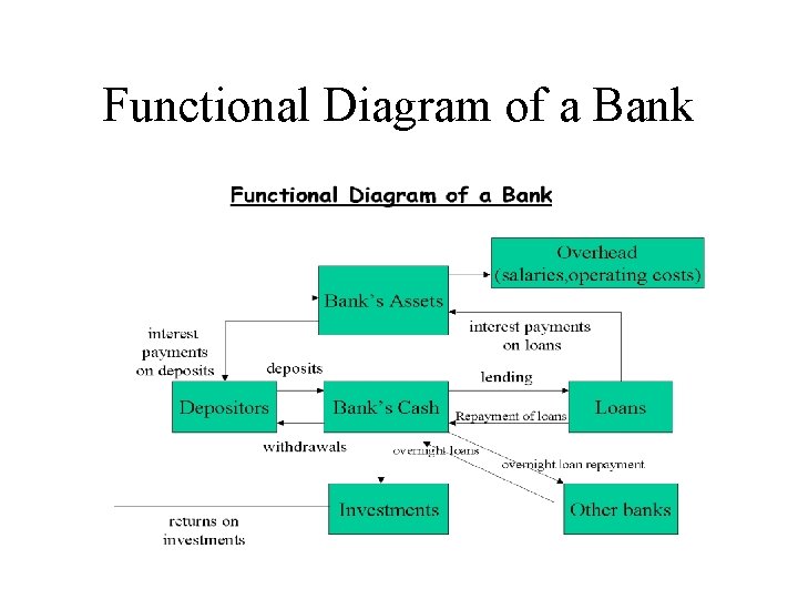 Functional Diagram of a Bank 