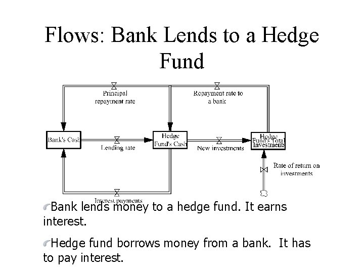 Flows: Bank Lends to a Hedge Fund Bank lends money to a hedge fund.