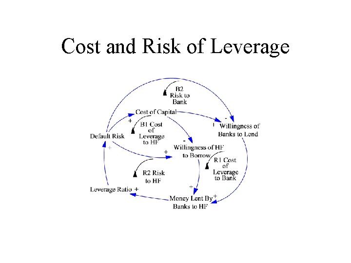 Cost and Risk of Leverage 