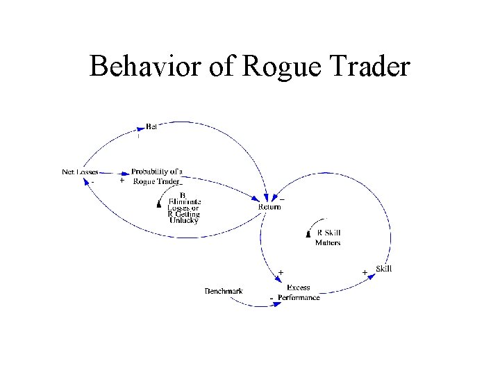 Behavior of Rogue Trader 