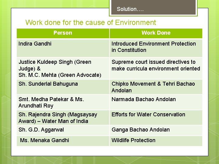 Solution…. Work done for the cause of Environment Person Work Done Indira Gandhi Introduced