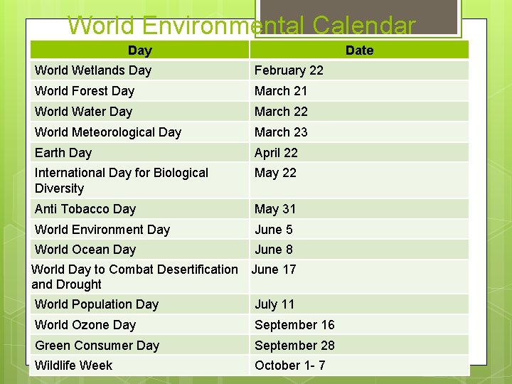  World Environmental Calendar Day Date World Wetlands Day February 22 World Forest Day
