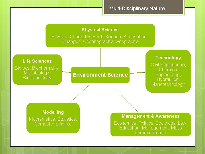 Multi-Disciplinary Nature Physical Science Physics, Chemistry, Earth Science, Atmospheric Changes, Oceanography, Geography Life Sciences