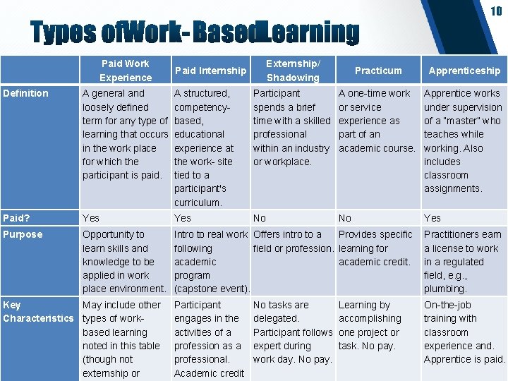 10 Paid Work Experience Externship/ Shadowing Paid Internship Practicum Apprenticeship Definition A general and