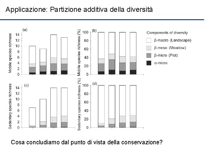 Applicazione: Partizione additiva della diversità Cosa concludiamo dal punto di vista della conservazione? 