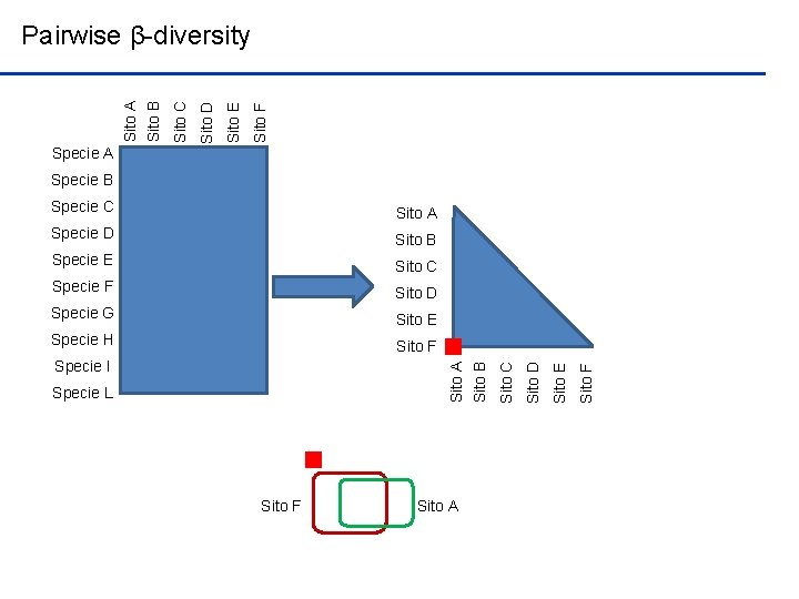 Sito F Sito E Sito D Sito C Sito B Sito A Pairwise β-diversity