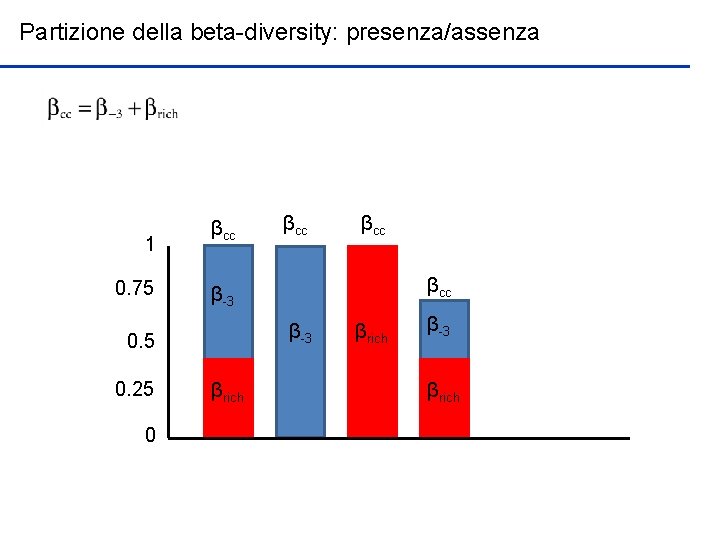 Partizione della beta-diversity: presenza/assenza 1 0. 75 βcc 0 βcc β-3 0. 5 0.
