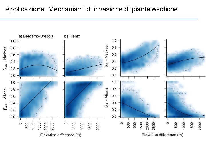 Applicazione: Meccanismi di invasione di piante esotiche 