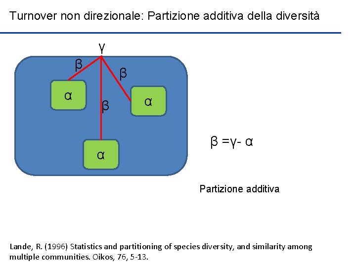 Turnover non direzionale: Partizione additiva della diversità γ β α β β α α