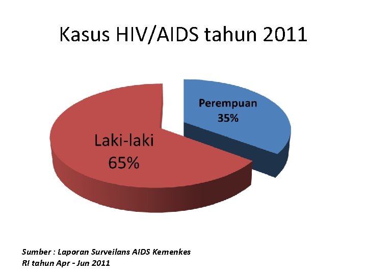 Kasus HIV/AIDS tahun 2011 Sumber : Laporan Surveilans AIDS Kemenkes RI tahun Apr -
