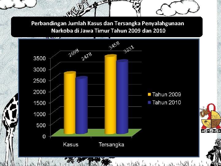 Perbandingan Jumlah Kasus dan Tersangka Penyalahgunaan Narkoba di Jawa Timur Tahun 2009 dan 2010