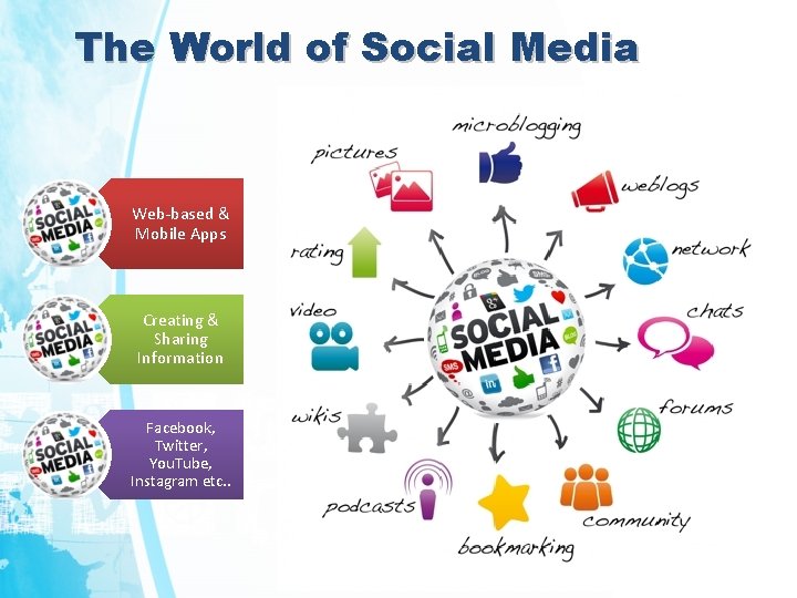 The World of Social Media Web-based & Mobile Apps Creating & Sharing Information Facebook,