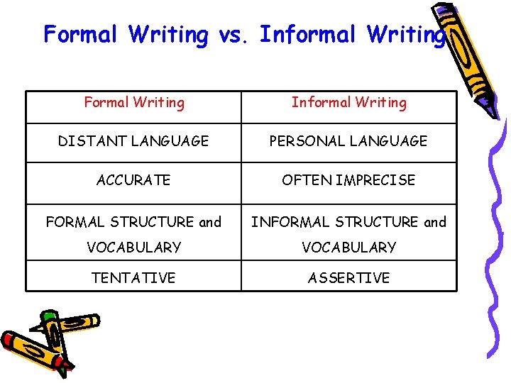 Formal Writing vs. Informal Writing Formal Writing Informal Writing DISTANT LANGUAGE PERSONAL LANGUAGE ACCURATE