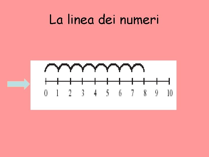 La linea dei numeri 
