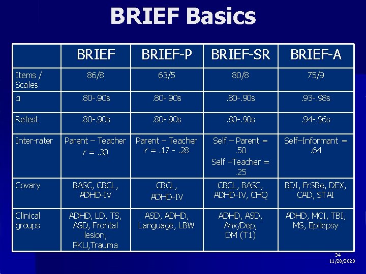 BRIEF Basics BRIEF-P BRIEF-SR BRIEF-A 86/8 63/5 80/8 75/9 α . 80 -. 90