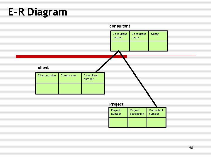 E-R Diagram consultant Consultant number Consultant name salary client Client number Clinet name Consultant