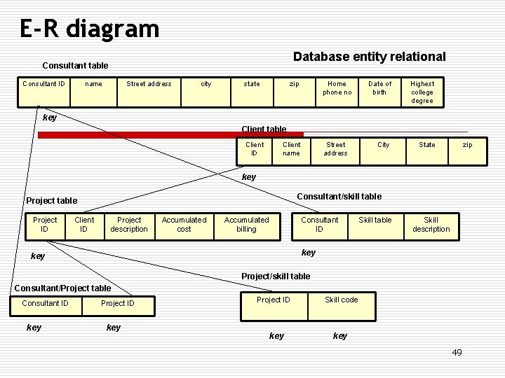 E-R diagram Database entity relational Consultant table Consultant ID name Street address city state